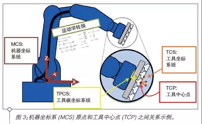 工业机器人设计之运动控制器的标准参考点